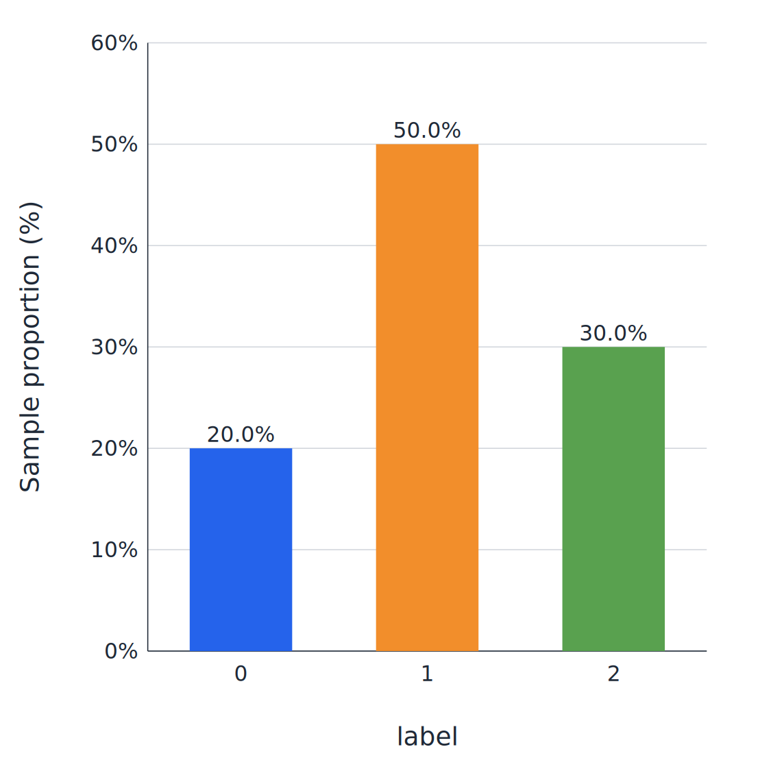 Classification sample proportions