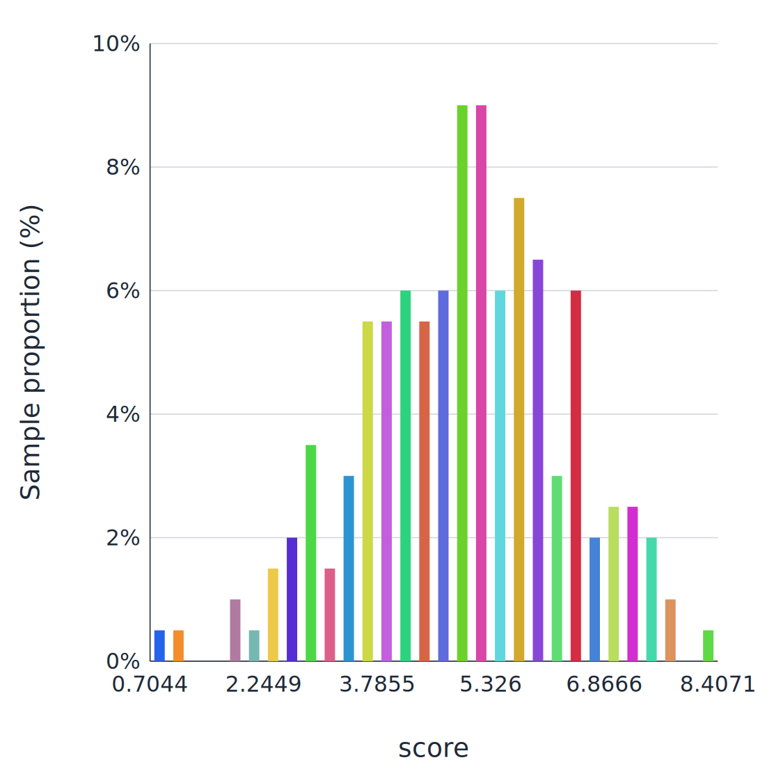 Regression sample proportion histogram