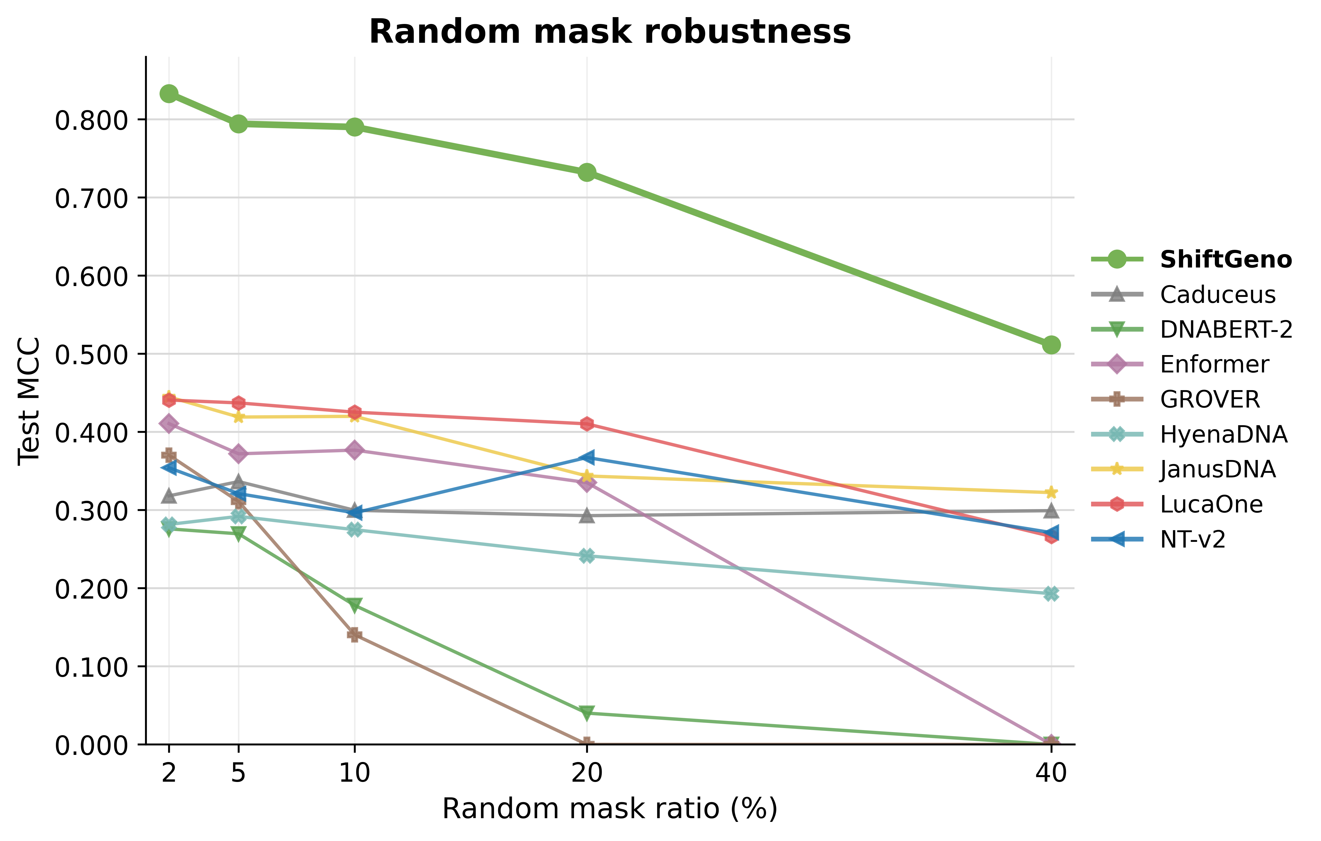 Line chart of test MCC under increasing random N-mask ratios