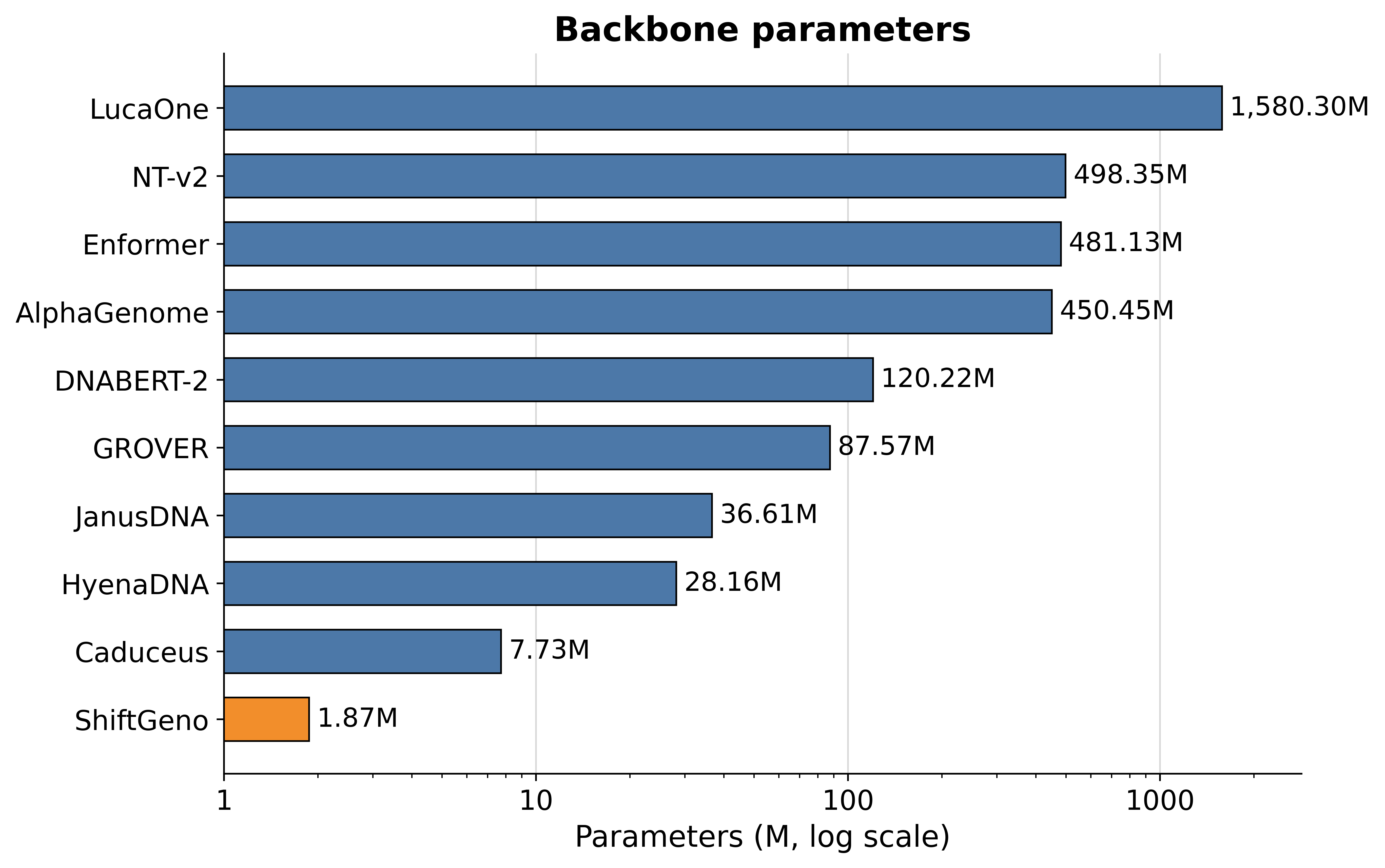 Log-scale bar chart comparing model parameter counts